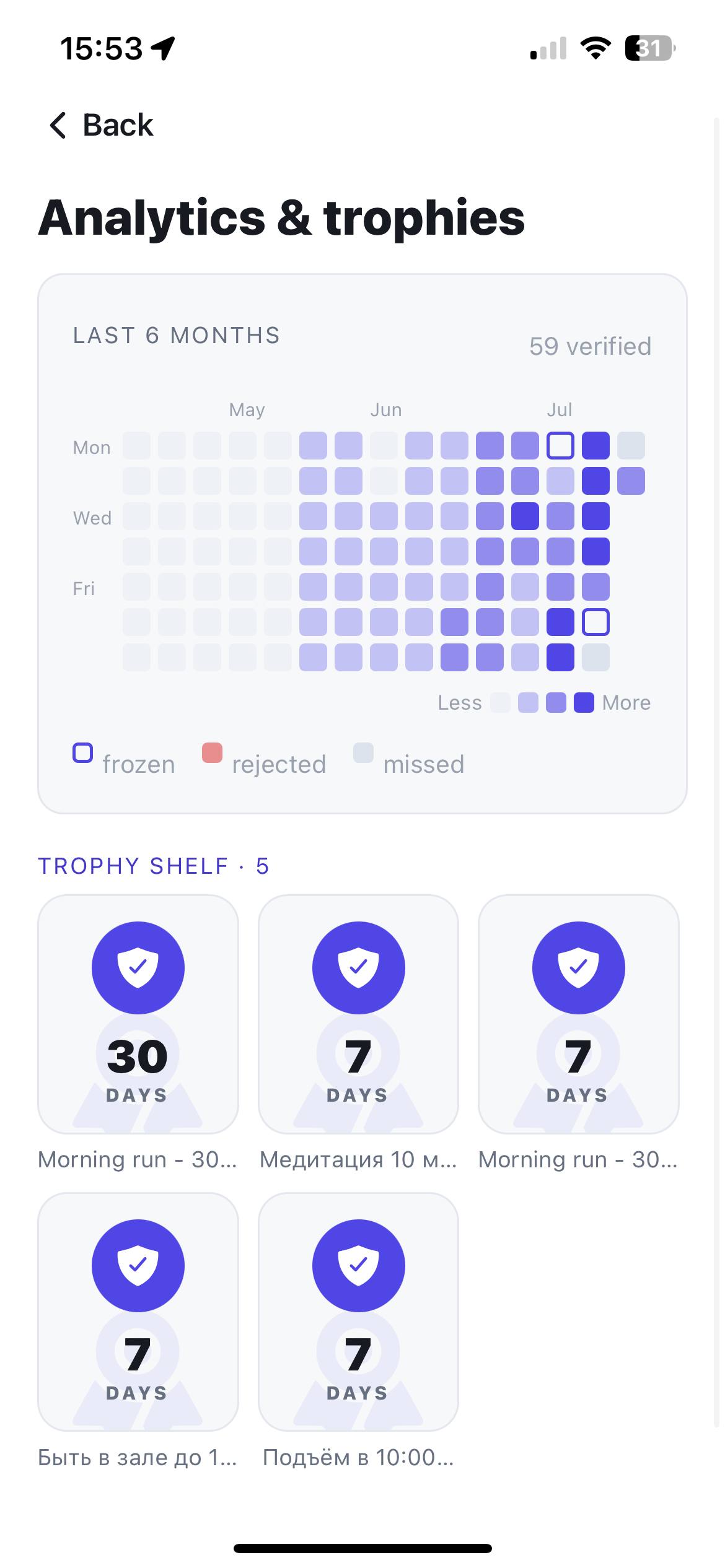 Cert — analytics & trophies